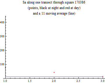 Graphics:Sa along one transect through square 170386 (points, black at night and red at day) and a 11 moving average (line)